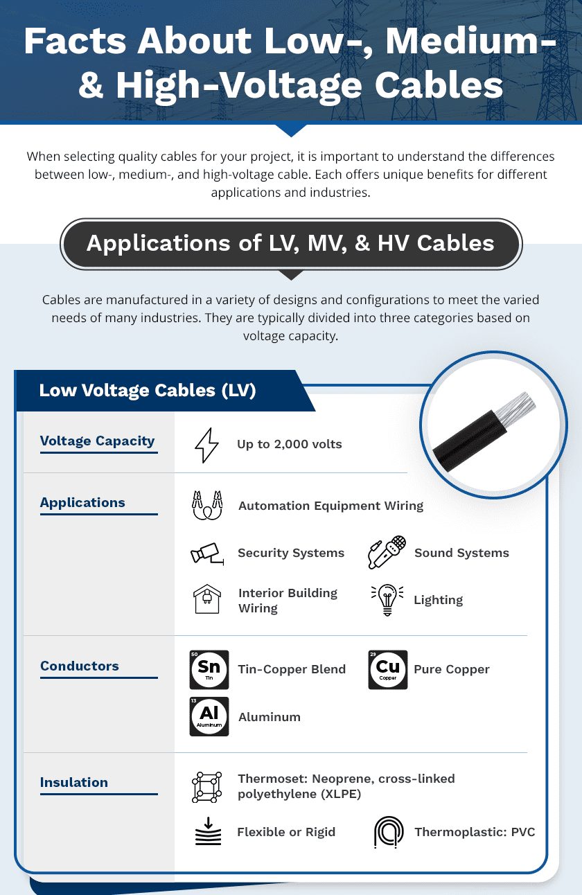 Facts About Low-, Medium-, & High-Voltage Cables