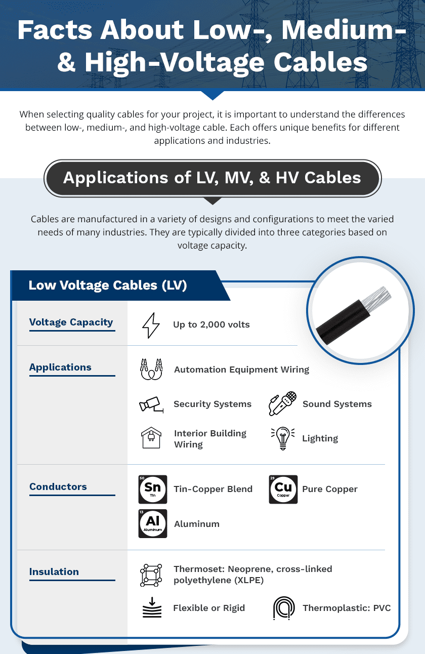 Facts About Low-, Medium-, & High-Voltage Cables Facts About Low-, Medium-, & High-Voltage Cables